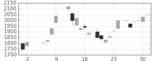 住友信の日足チャート(1986年5月)