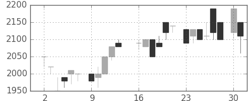 住友信の日足チャート(1986年6月)