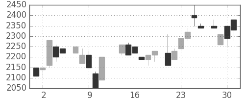 住友信の日足チャート(1986年7月)