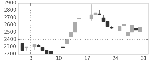 住友信の日足チャート(1986年8月)