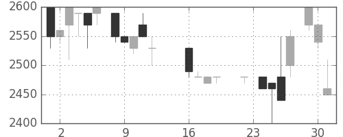 住友信の日足チャート(1986年9月)