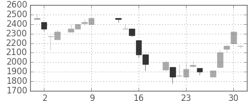 住友信の日足チャート(1986年10月)