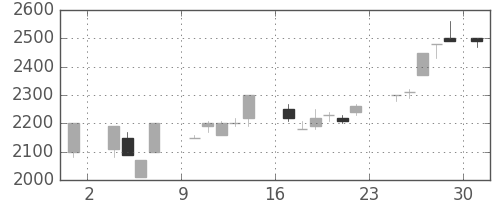 住友信の日足チャート(1986年11月)