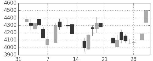 住友信の日足チャート(1987年2月)