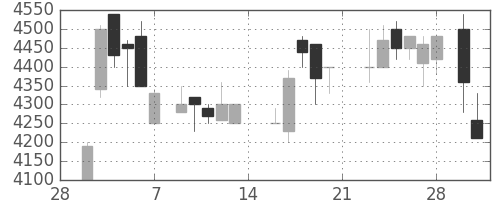 住友信の日足チャート(1987年3月)