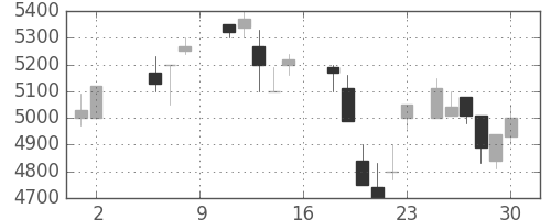 住友信の日足チャート(1987年5月)