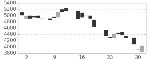 住友信の日足チャート(1987年6月)