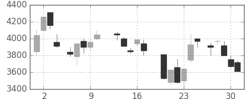 住友信の日足チャート(1987年7月)