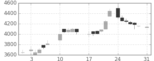 住友信の日足チャート(1987年8月)