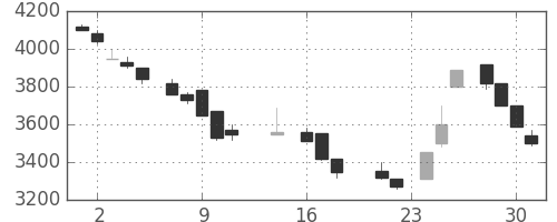 住友信の日足チャート(1987年9月)