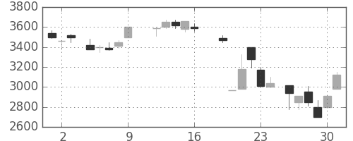 住友信の日足チャート(1987年10月)
