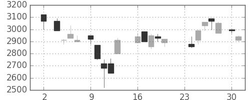 住友信の日足チャート(1987年11月)