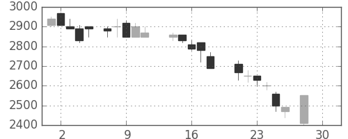 住友信の日足チャート(1987年12月)