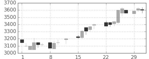 住友信の日足チャート(1988年2月)