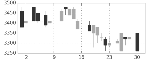 住友信の日足チャート(1988年4月)