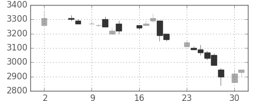 住友信の日足チャート(1988年5月)