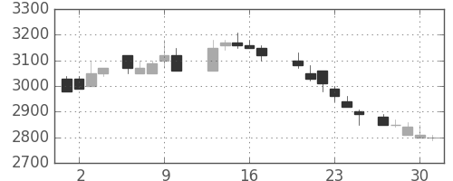住友信の日足チャート(1988年6月)