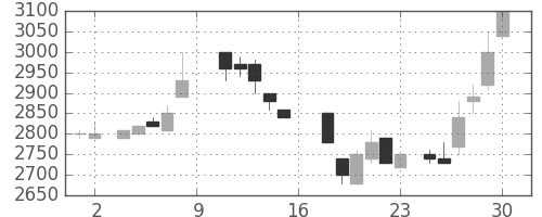 住友信の日足チャート(1988年7月)
