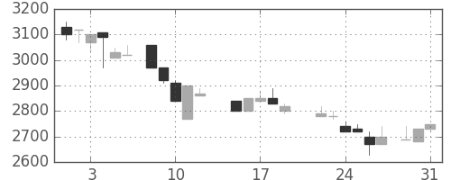 住友信の日足チャート(1988年8月)
