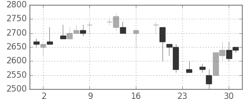 住友信の日足チャート(1988年9月)