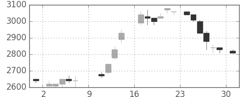 住友信の日足チャート(1988年10月)