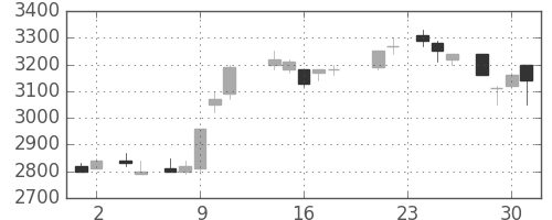 住友信の日足チャート(1988年11月)