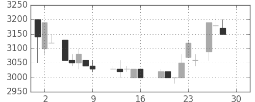 住友信の日足チャート(1988年12月)