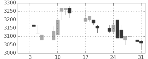 住友信の日足チャート(1989年1月)