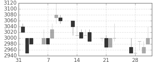 住友信の日足チャート(1989年2月)