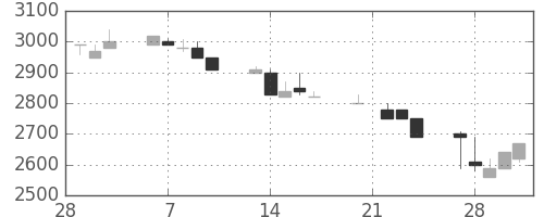 住友信の日足チャート(1989年3月)