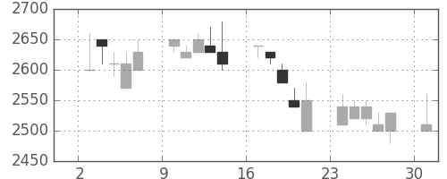 住友信の日足チャート(1989年4月)