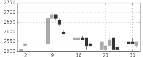 住友信の日足チャート(1989年5月)