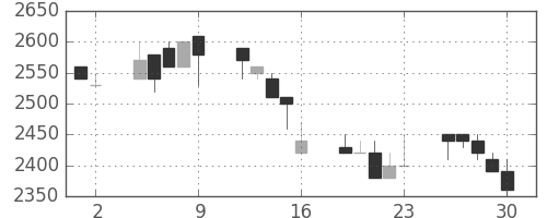 住友信の日足チャート(1989年6月)