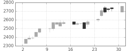 住友信の日足チャート(1989年7月)