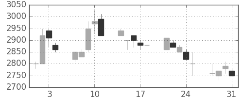 住友信の日足チャート(1989年8月)