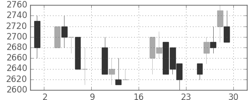 住友信の日足チャート(1989年9月)