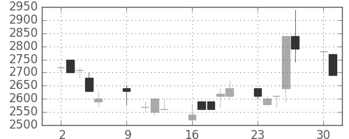 住友信の日足チャート(1989年10月)