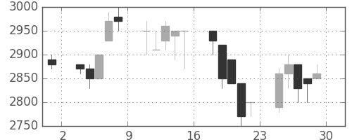 住友信の日足チャート(1989年12月)