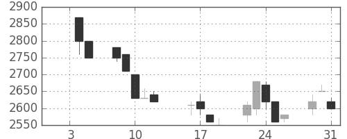 住友信の日足チャート(1990年1月)