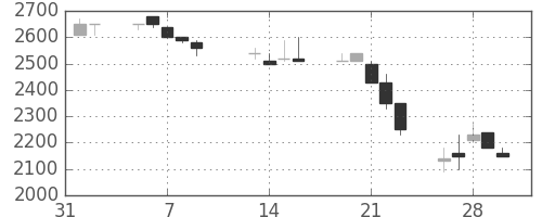 住友信の日足チャート(1990年2月)