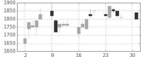 住友信の日足チャート(1990年4月)