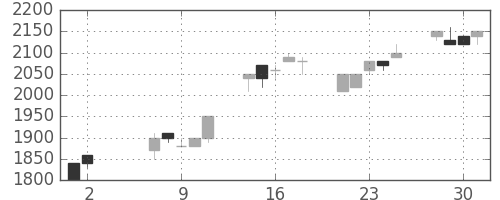 住友信の日足チャート(1990年5月)