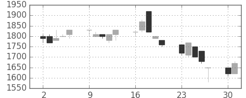 住友信の日足チャート(1990年7月)