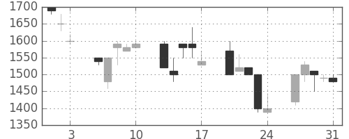 住友信の日足チャート(1990年8月)