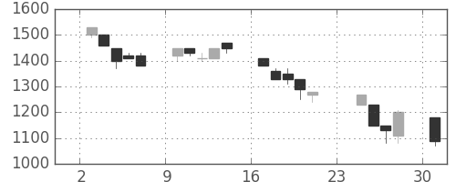 住友信の日足チャート(1990年9月)