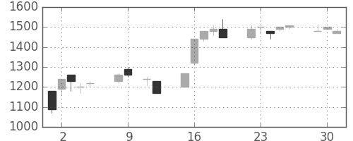 住友信の日足チャート(1990年10月)