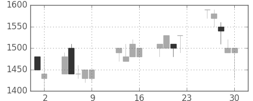 住友信の日足チャート(1990年11月)
