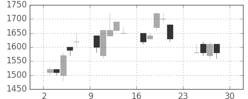 住友信の日足チャート(1990年12月)