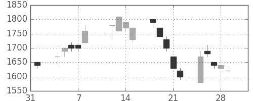 住友信の日足チャート(1991年2月)