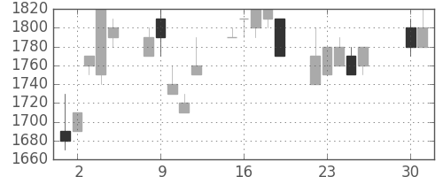 住友信の日足チャート(1991年4月)